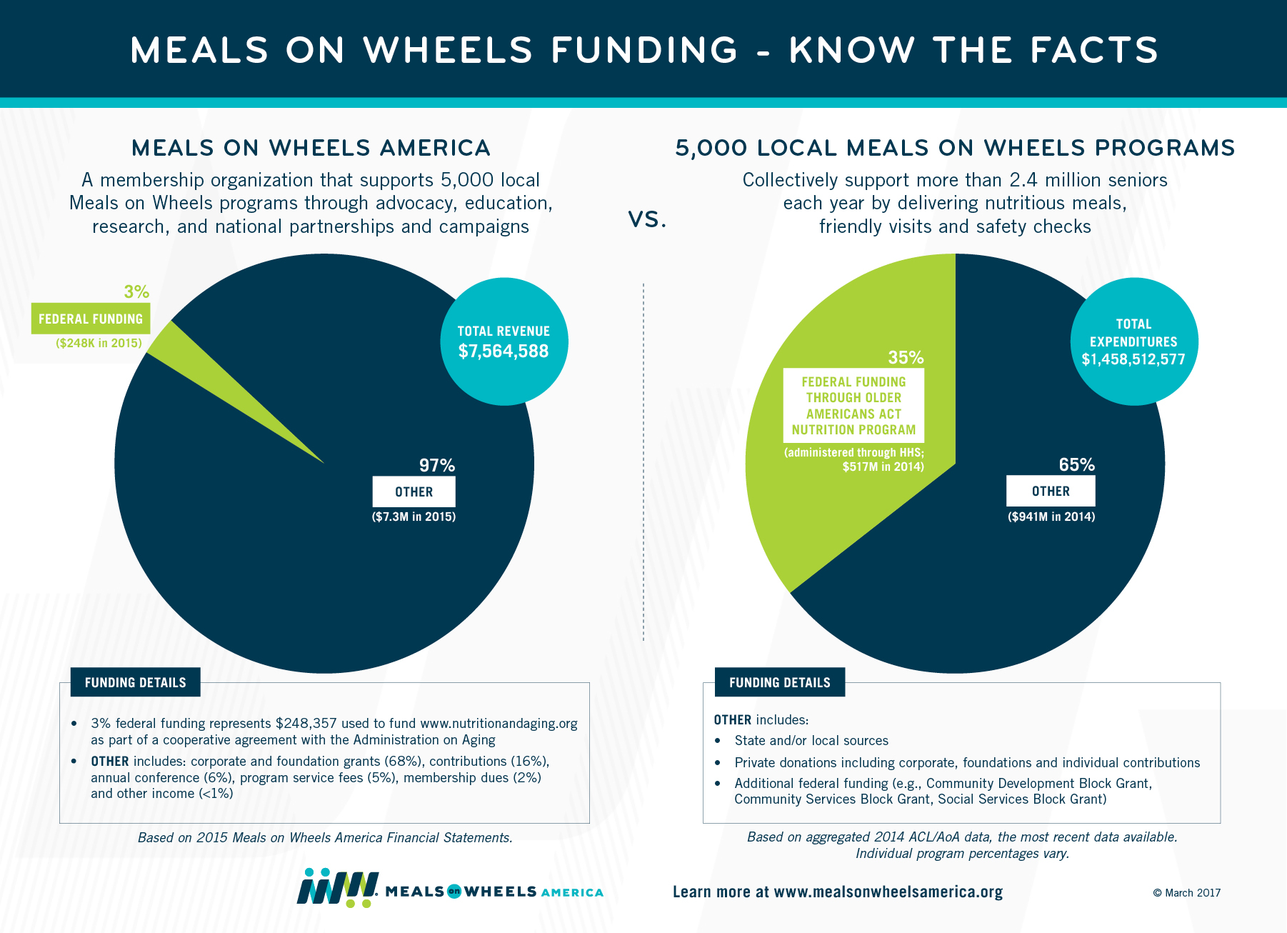 Meals on Wheels Funding Infographic - March 2017