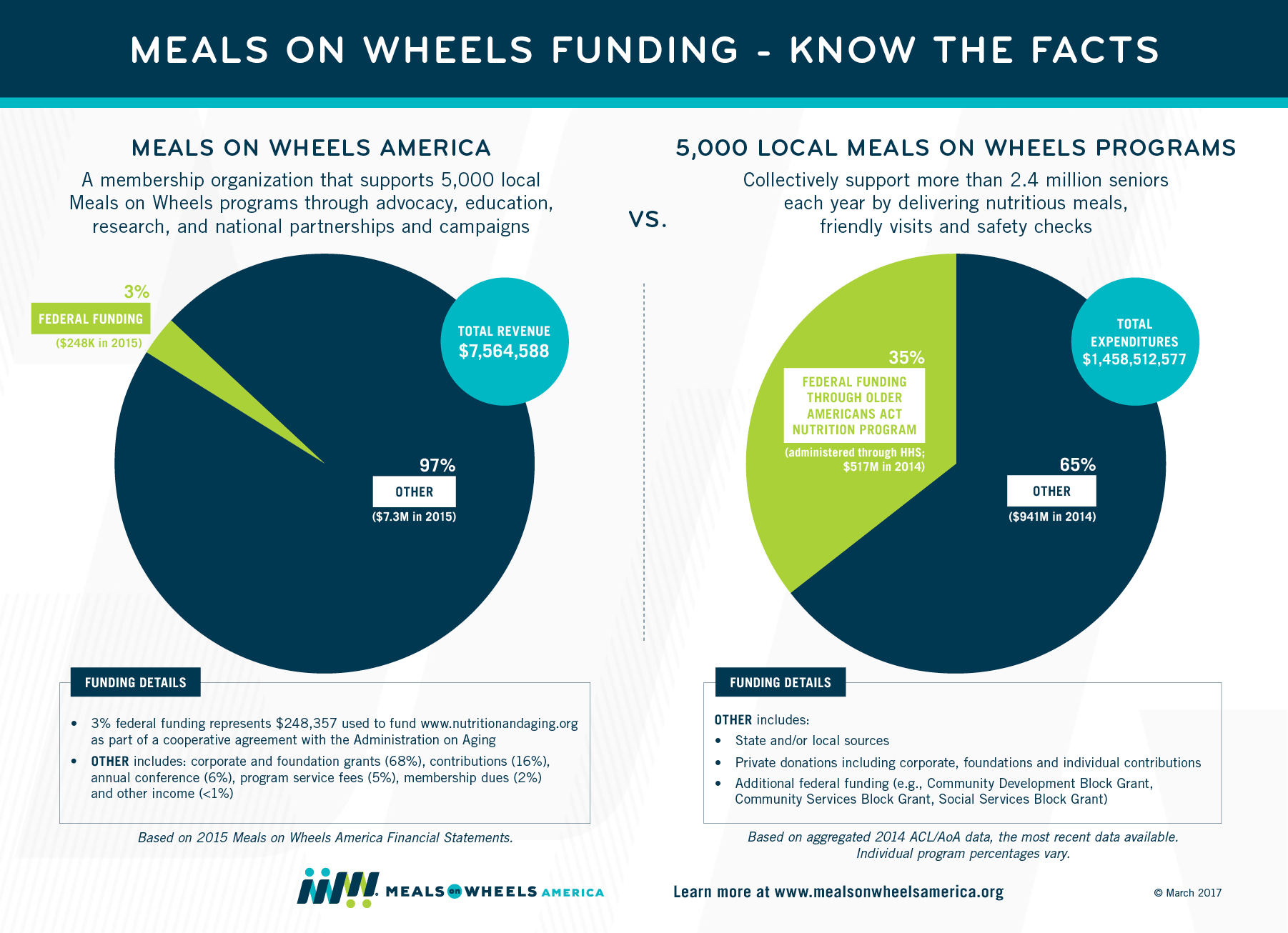 Meals on Wheels Funding Infographic - March 2017 Meals on Wheels Funding Infographic - March 2017